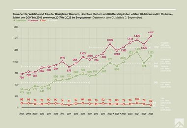 Abb. 2: Rückblick Bergsommer von 01.05.2026 bis 13.09.2026 der Disziplinen Wandern, Hochtour, Klettern, Klettersteig | Unverletzte, Verletzte und Tote von 2017 bis 2026.